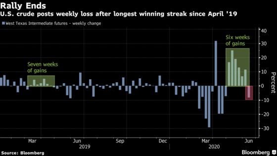 Oil’s Weekly Winning Streak Ends With Demand Recovery Shaky