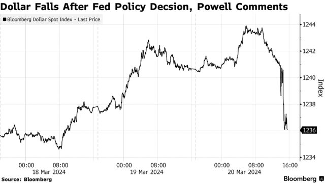 Dollar Falls After Fed Policy Decsion, Powell Comments