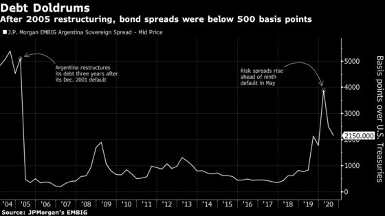 Bond Traders Are Already Betting on Argentina’s Next Default