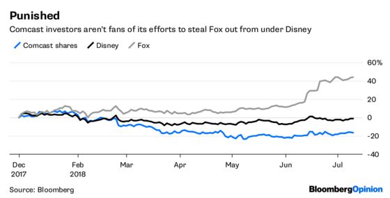 Comcast Can Still Win by Standing Pat in Fox Hunt