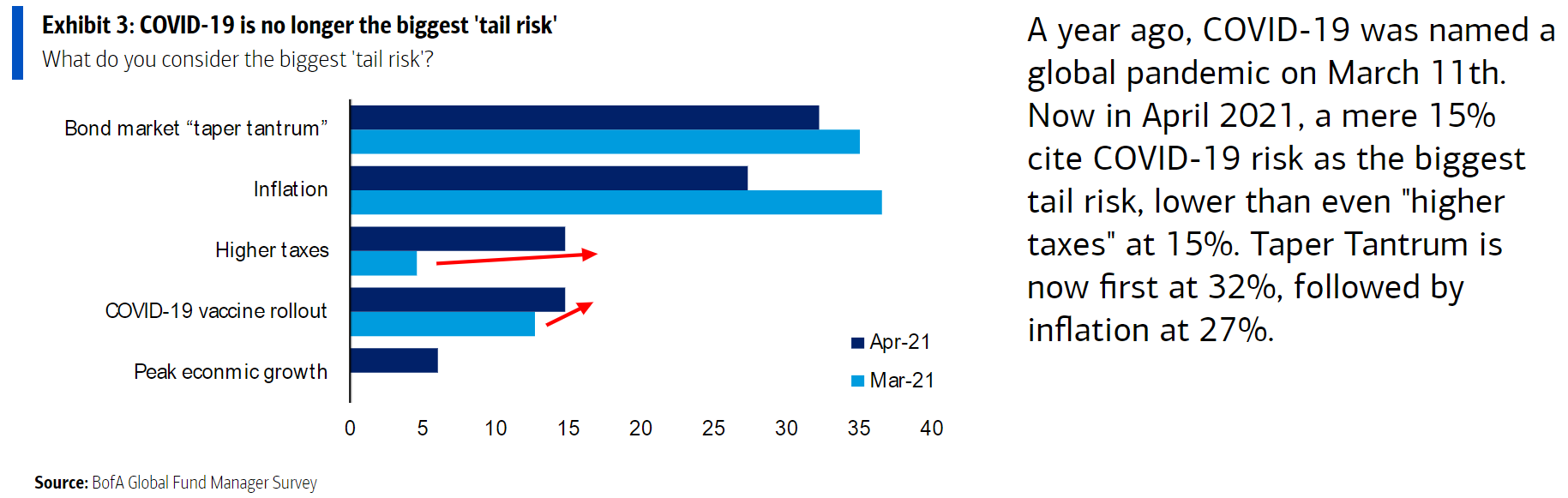 relates to The Reflation Trade Is Losing Some Air. About Time