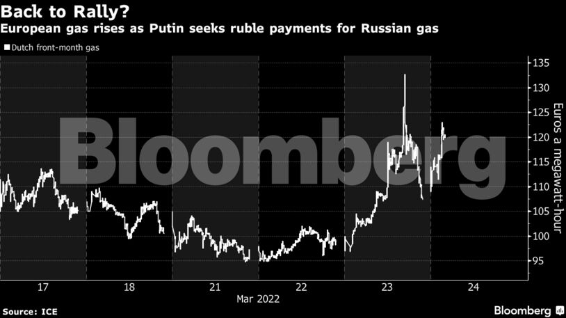 European gas rises as Putin seeks ruble payments for Russian gas
