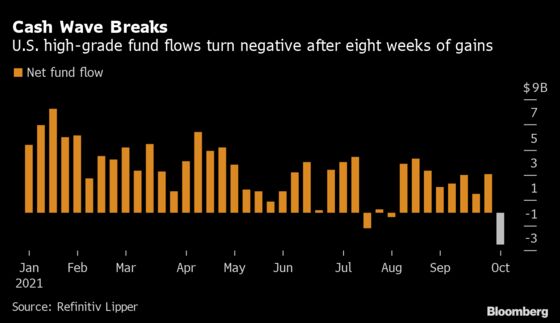 Investors Yank Most Cash From High-Grade Bond Funds in 18 Months