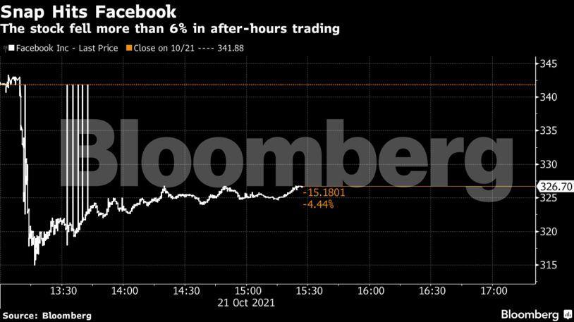 The stock fell more than 6% in after-hours trading
