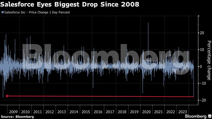 Salesforce Eyes Biggest Drop Since 2008