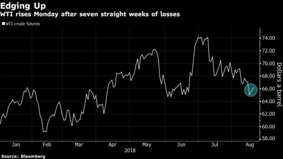 Crude Edges Higher as Concerns Over Global Trade Frictions Ease