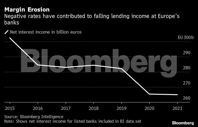Margin Erosion | Negative rates have contributed to falling lending income at Europe's banks