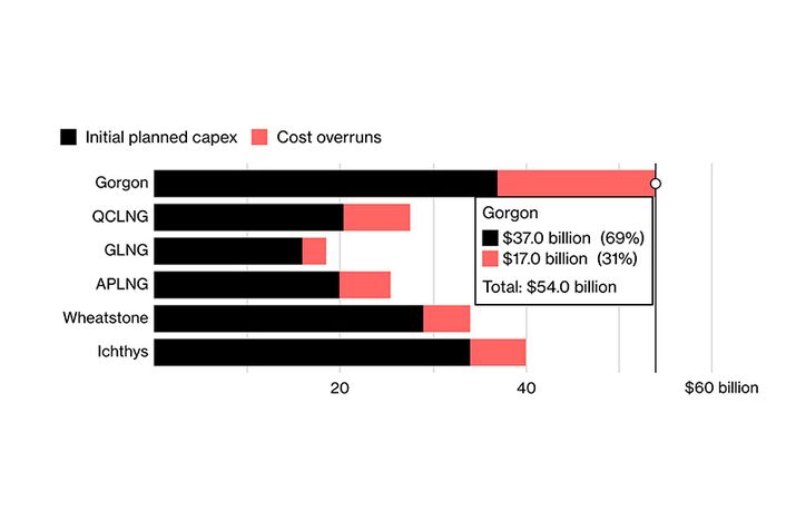 Gas `Spaghetti' Past Prompts Australian Cost-Cutting