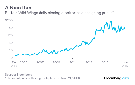 Citigroup Inc Reiterates Neutral Rating for Buffalo Wild Wings (BWLD)