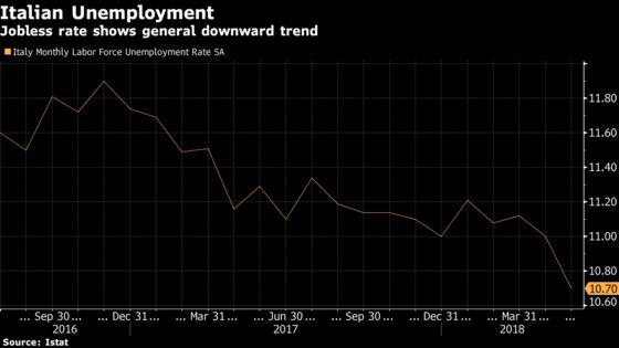 Italy Unemployment Rate Falls in Boost for Populist Leaders