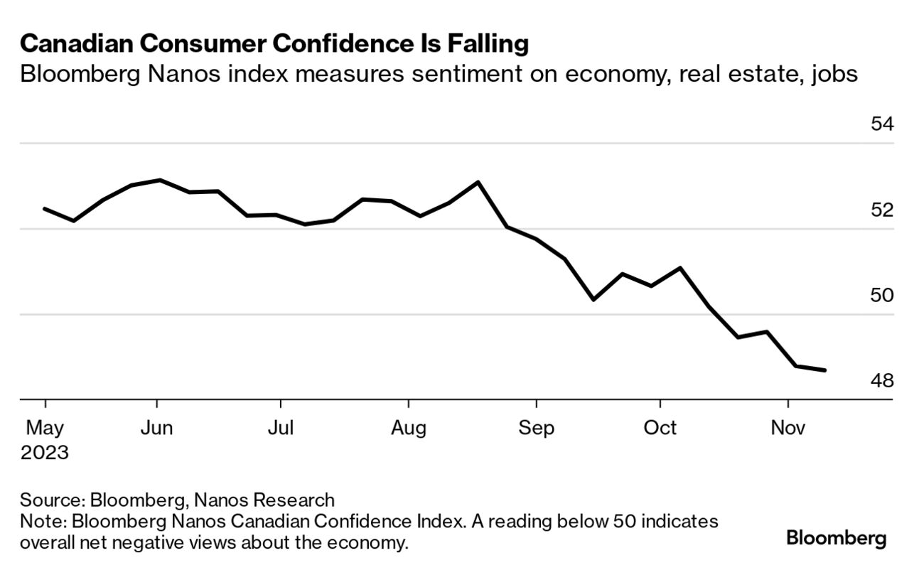 Major Retailer's Struggles Flash Warning Signs for Canadian Economy -  Bloomberg