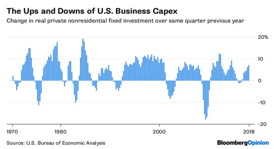 Businesses Are Investing More in 2018, But It’s No Boom