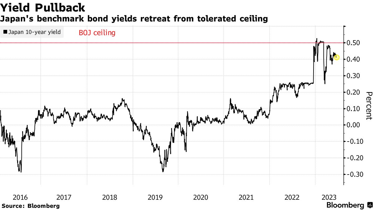 收益率回调 |日本基准债券收益率从容忍上限回落