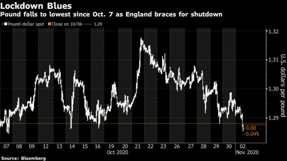 Pound Declines as England Braces for a Month-Long Lockdown