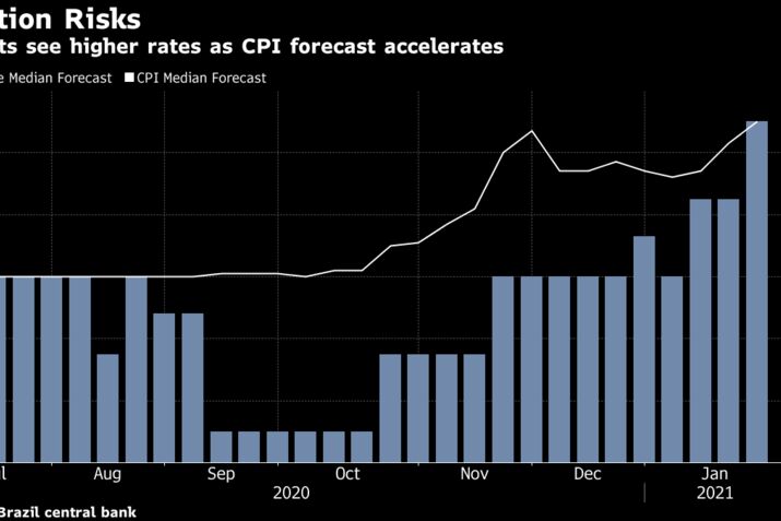 Analysts see higher rates as CPI forecast accelerates