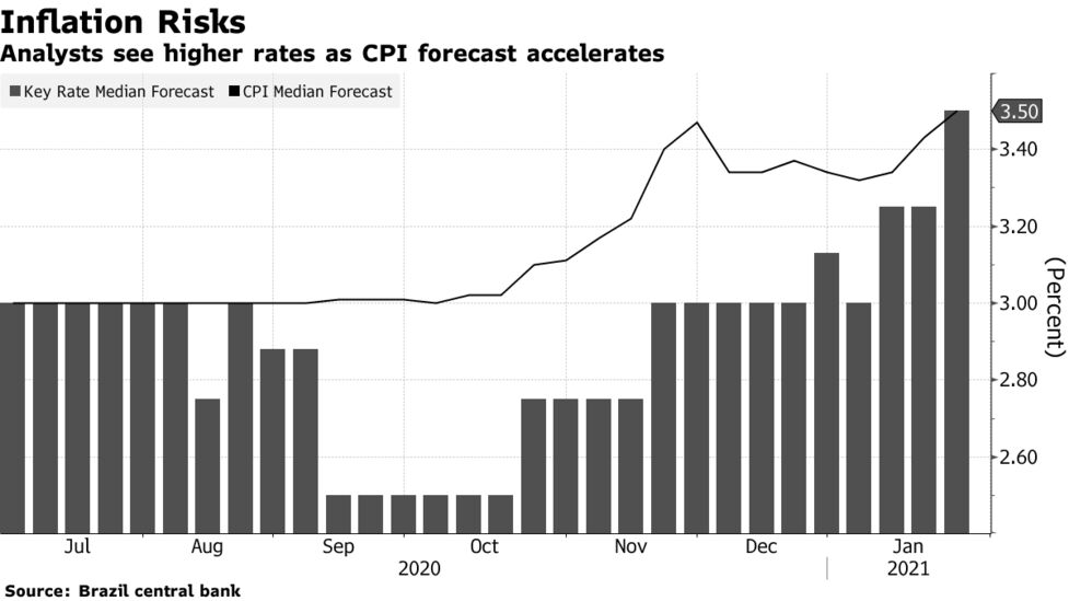 ブラジルの政策金利 今年と来年の見通し引き上げ エコノミスト調査 Bloomberg