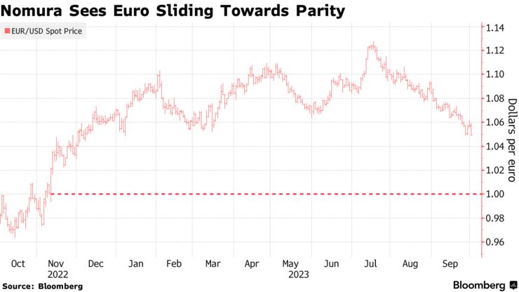 Nomura Sees Euro Sliding Towards Parity