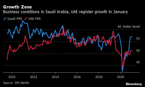 UAE Job Market Improves as Vaccine Rollout Boosts Confidence