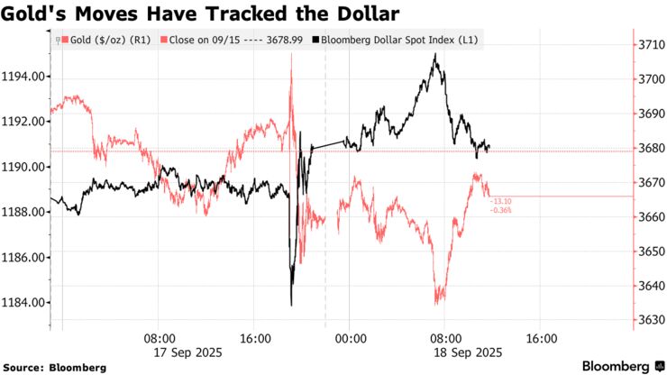 Gold's Moves Have Tracked the Dollar