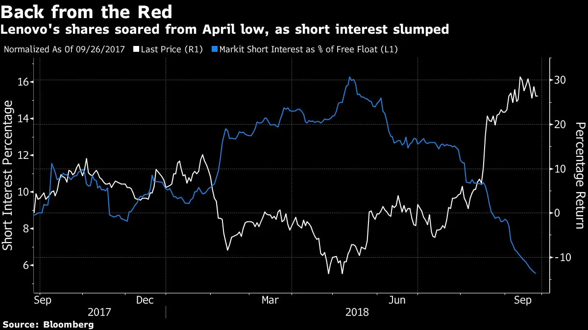 Lenovo's shares soared from April low, as short interest slumped