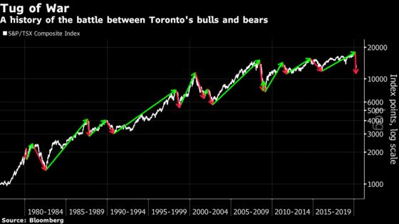No One Wants to Call Canada’s 21% Stock Surge a Bull Market