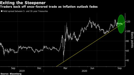 Can’t-Lose Trades Falter With Inflation Expectations Flagging