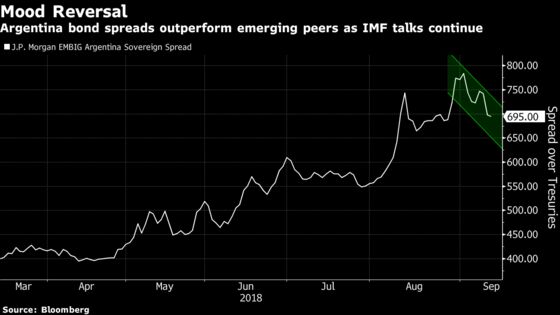 Argentina Bonds Beat Peers as IMF Talks Drive Relief Rally