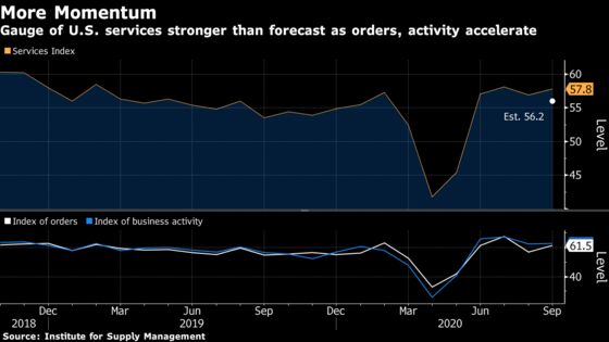 U.S. Service Industries Expand More Than Forecast on Orders