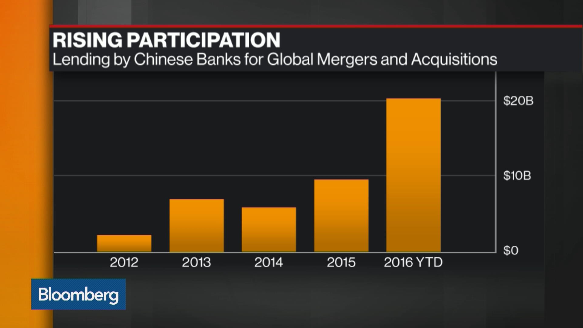 China's Banks Fund $157B M&A Spree - Bloomberg