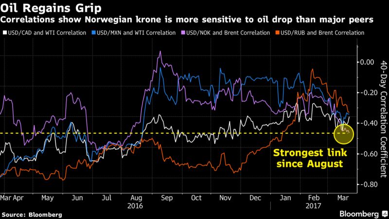 Bloomberg forex charts