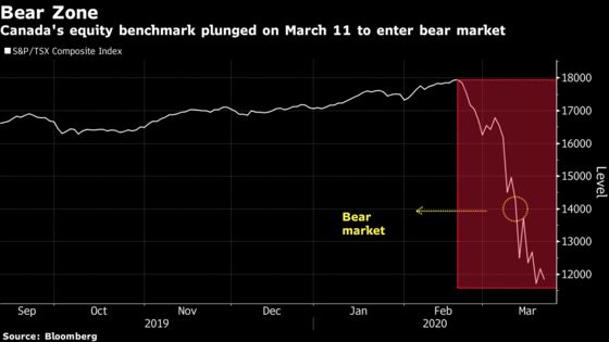 Twenty-Nine Days of Carnage: The Canadian Market Rout in Charts