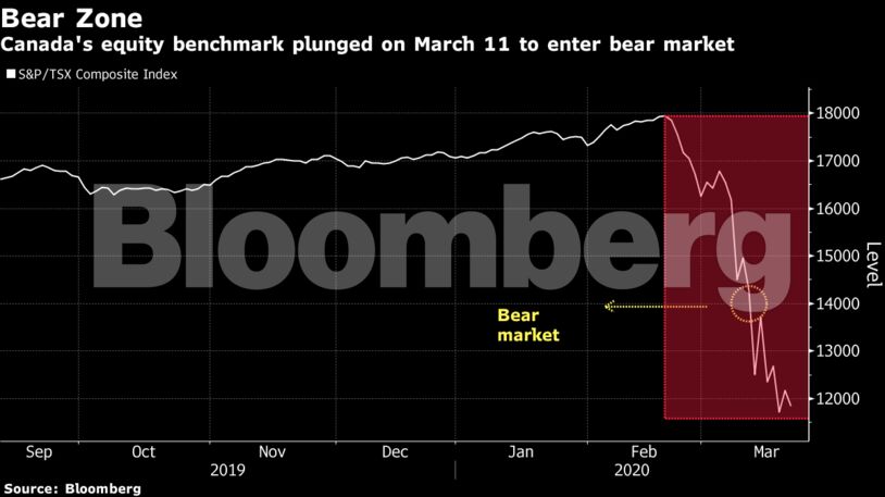 Canada's equity benchmark plunged on March 11 to enter bear market