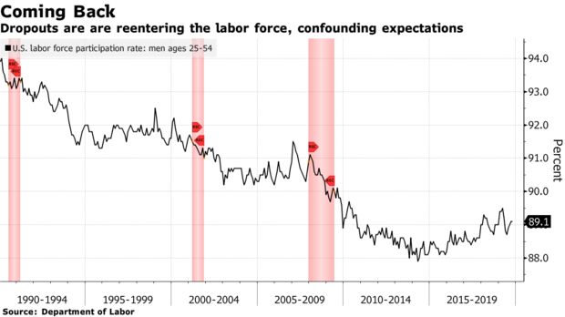 Dropouts are are reentering the labor force, confounding expectations