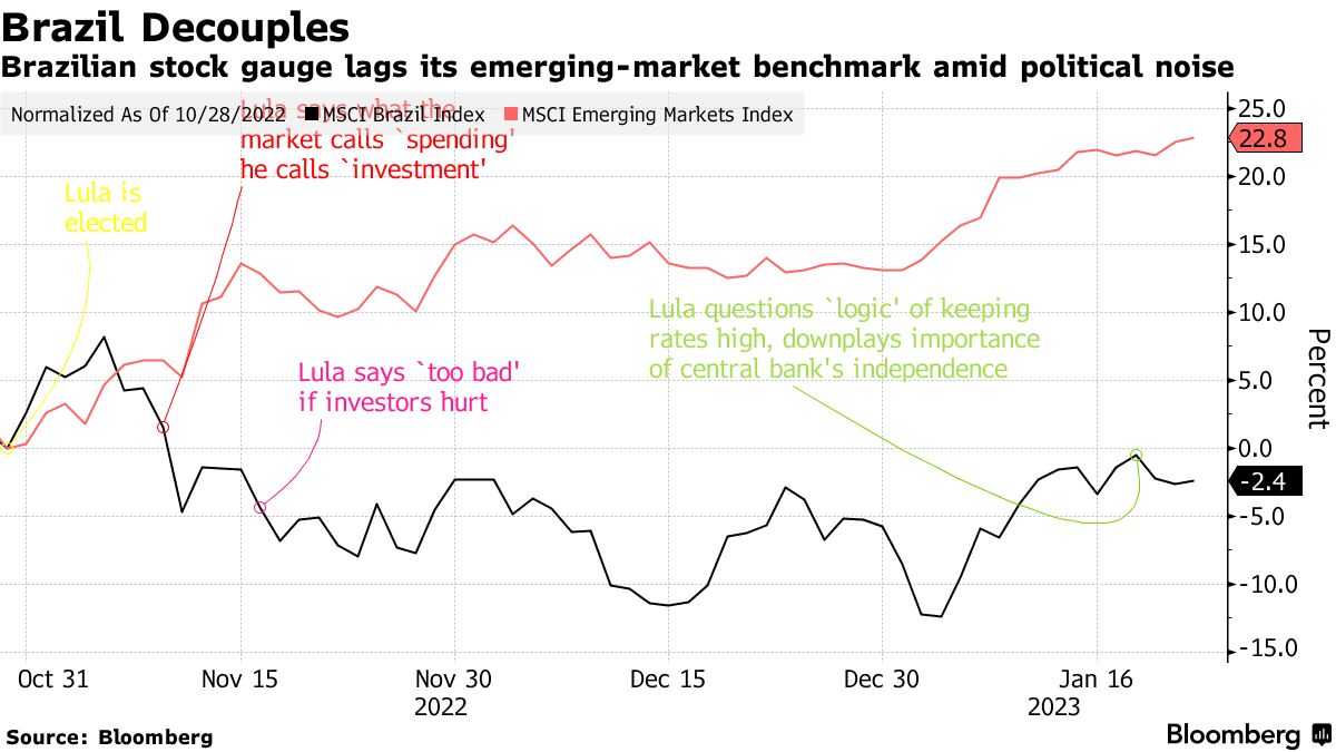 Lula's Jab at Central Bank Puts Traders on Edge Across Brazil - Bloomberg