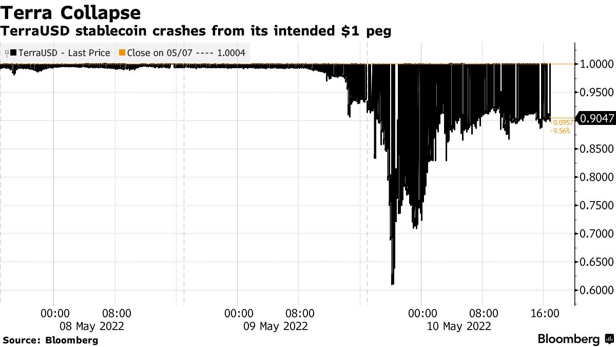 Terra (UST) to Halt New Transactions on Its Blockchain - Bloomberg