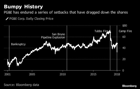 PG&E Soars After Regulator Signals No Bankruptcy Interest