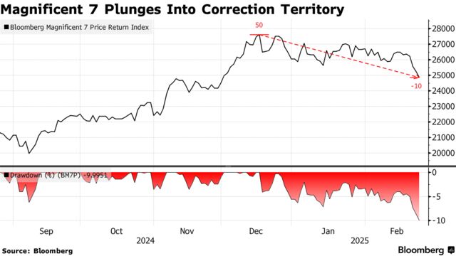 Magnificent 7 Plunges Into Correction Territory