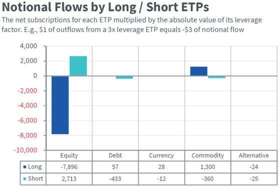 Hot Money in Leveraged Funds Is Growing Bearish on Stocks