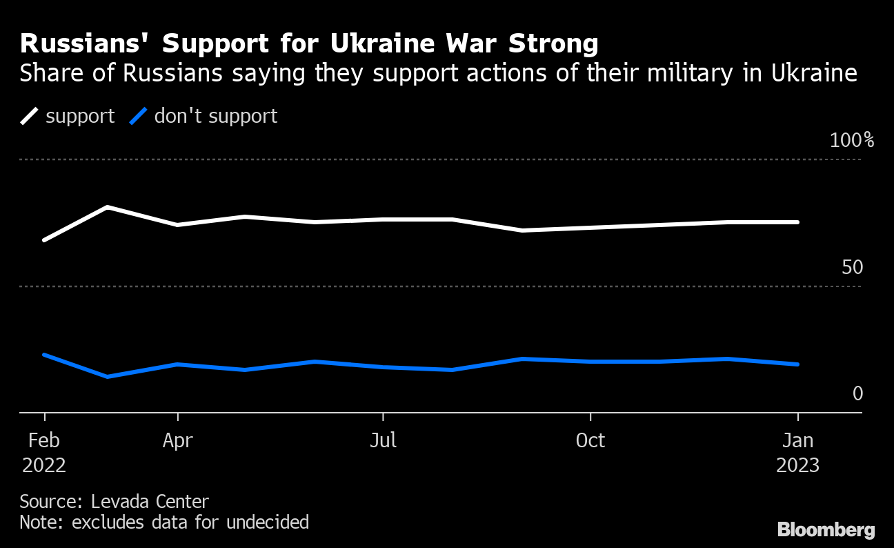 Russians' Support for Ukraine War Strong | Share of Russians saying they support actions of their military in Ukraine