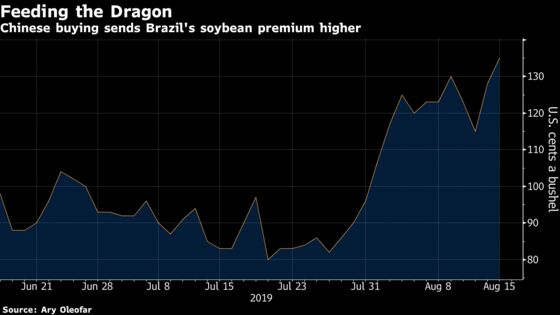 China Ramps Up Brazil Soybean Imports, Rebuffing U.S. Crops