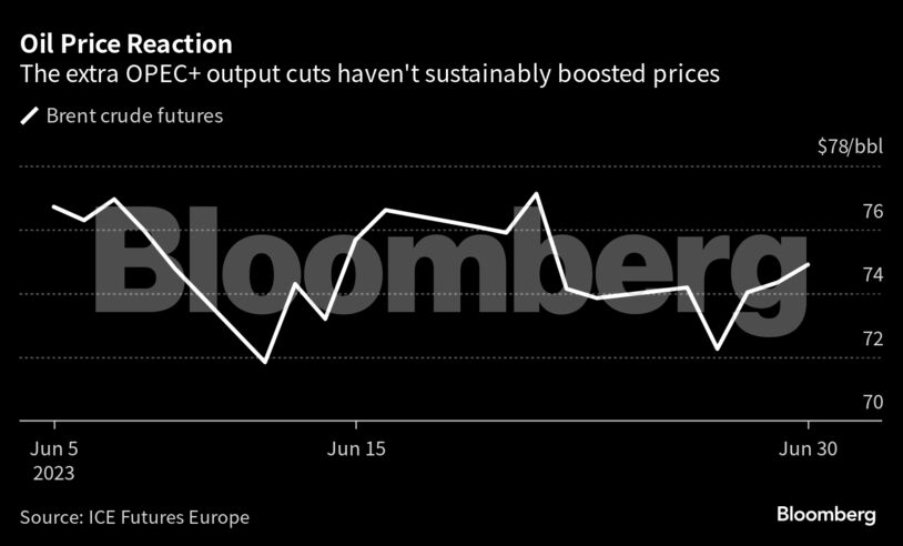 Oil Price Reaction | The extra OPEC+ output cuts haven't sustainably boosted prices