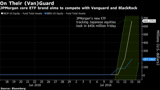 JPMorgan Ups Its ETF Game With Cheap Funds Luring Investors