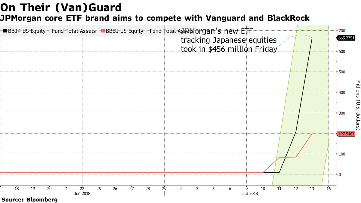 ＪＰモルガンの日本ＥＴＦ、快進撃－低手数料奏功し資金流入 - Bloomberg