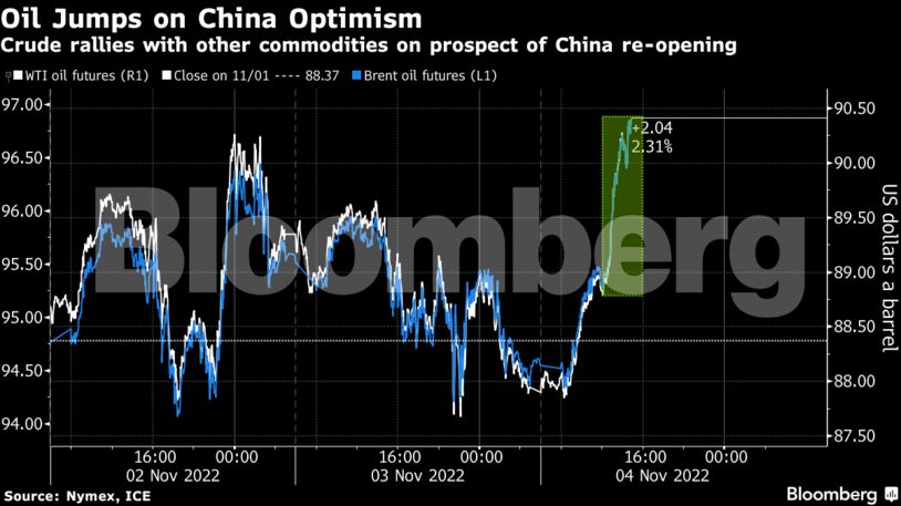 Crude rallies with other commodities on prospect of China re-opening