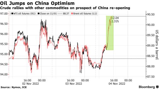 Crude rallies with other commodities on prospect of China re-opening