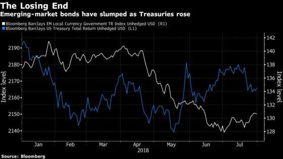 Goldman Sachs Says Emerging Markets Offer Juiciest Bond Trades