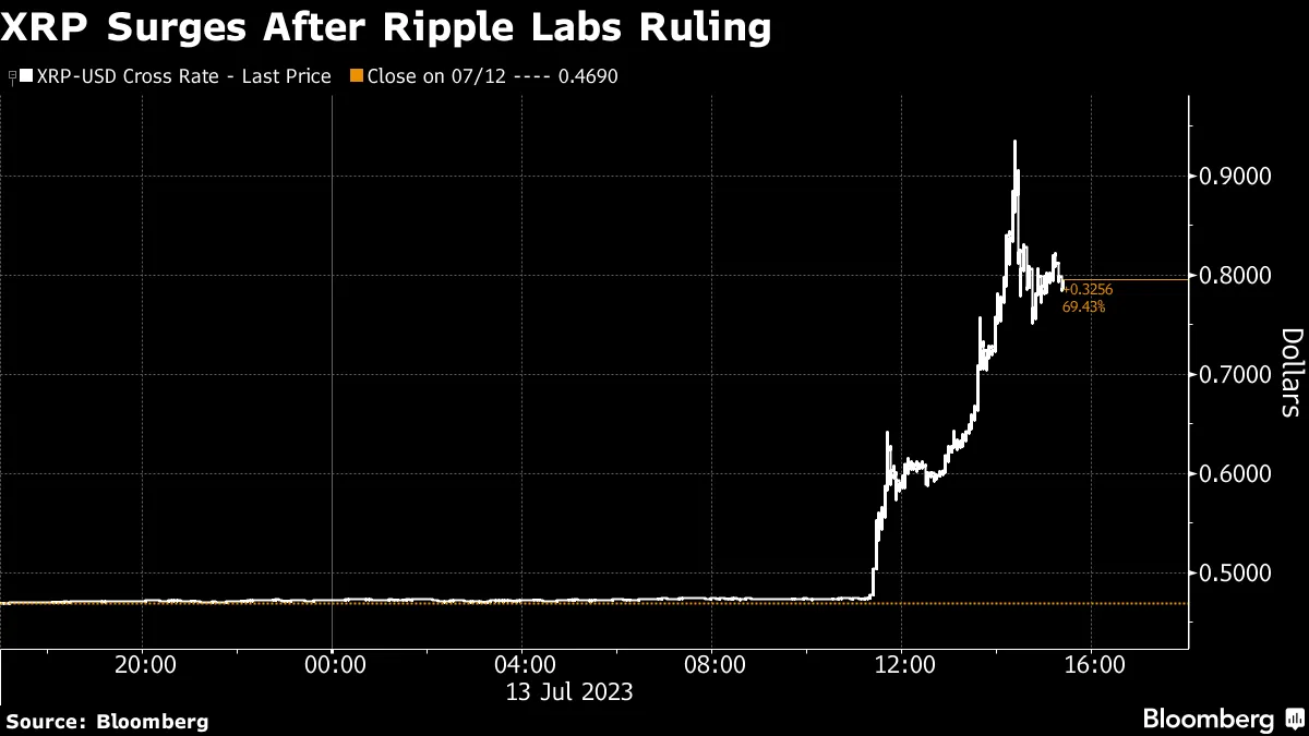 暗号資産上昇､ＸＲＰ一時約100％高－有価証券に該当せずと米地裁 - Bloomberg