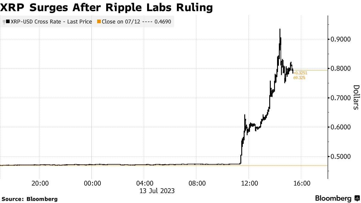 暗号資産上昇､ＸＲＰ一時約100％高－有価証券に該当せずと米地裁 - Bloomberg