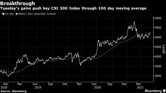 China Stocks Jump Most Since July Amid Record Foreign Purchases