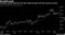 Tuesday's gains push key CSI 300 Index through 100 day moving average